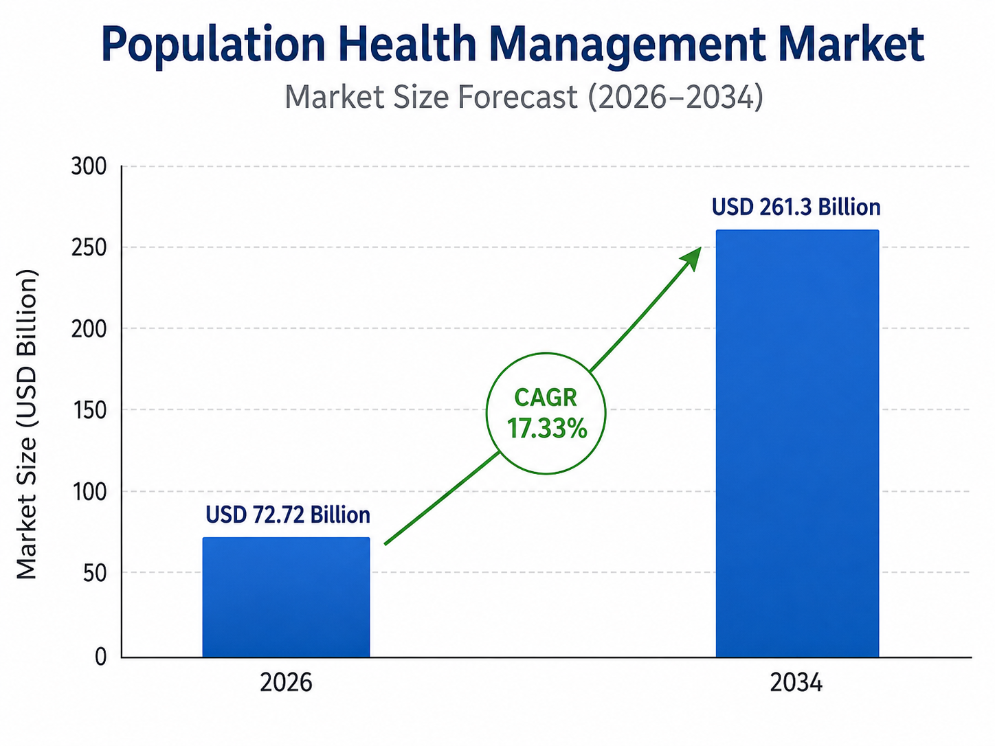 Bar chart titled “Population Health Management Market – Market Size Forecast (2026–2034)” showing market growth from USD 72.72 billion in 2026 to USD 261.3 billion in 2034, with a highlighted CAGR of 17.33%. The chart includes two blue bars, a green upward arrow, and a vertical axis labeled “Market Size (USD Billion)
